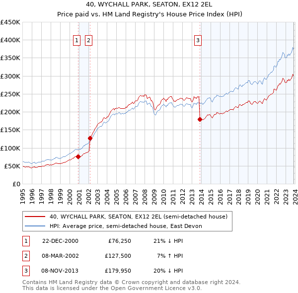 40, WYCHALL PARK, SEATON, EX12 2EL: Price paid vs HM Land Registry's House Price Index