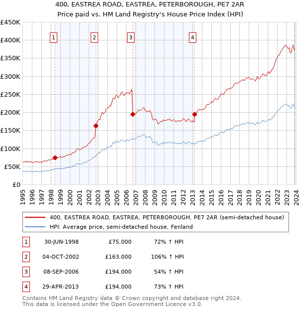 400, EASTREA ROAD, EASTREA, PETERBOROUGH, PE7 2AR: Price paid vs HM Land Registry's House Price Index