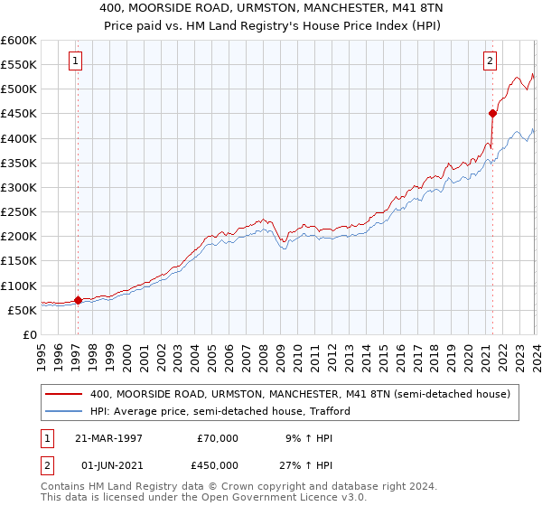 400, MOORSIDE ROAD, URMSTON, MANCHESTER, M41 8TN: Price paid vs HM Land Registry's House Price Index