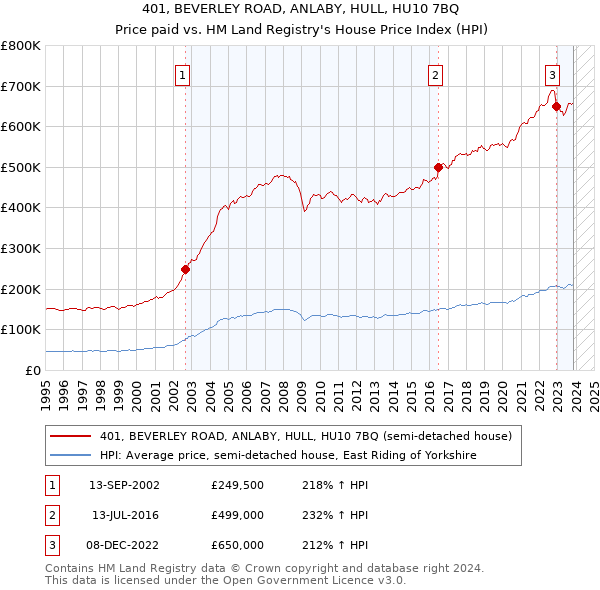 401, BEVERLEY ROAD, ANLABY, HULL, HU10 7BQ: Price paid vs HM Land Registry's House Price Index