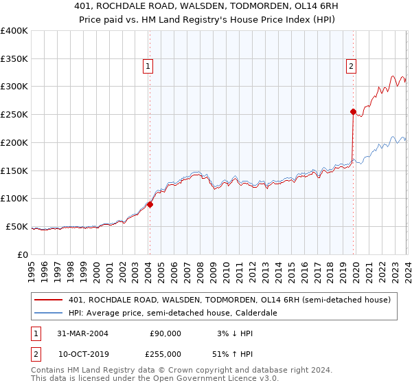 401, ROCHDALE ROAD, WALSDEN, TODMORDEN, OL14 6RH: Price paid vs HM Land Registry's House Price Index