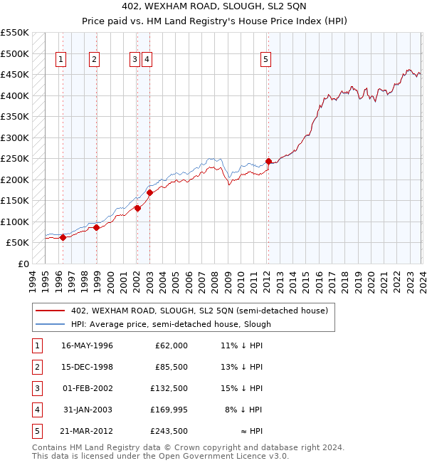 402, WEXHAM ROAD, SLOUGH, SL2 5QN: Price paid vs HM Land Registry's House Price Index