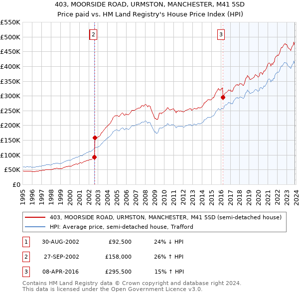 403, MOORSIDE ROAD, URMSTON, MANCHESTER, M41 5SD: Price paid vs HM Land Registry's House Price Index