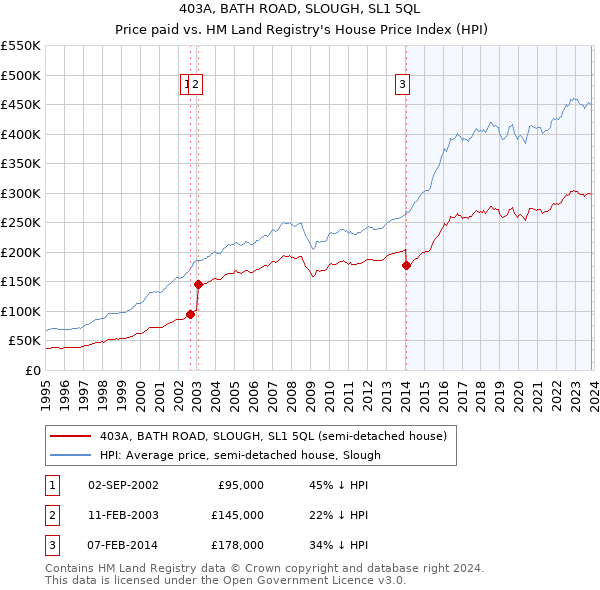 403A, BATH ROAD, SLOUGH, SL1 5QL: Price paid vs HM Land Registry's House Price Index