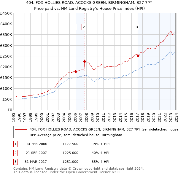 404, FOX HOLLIES ROAD, ACOCKS GREEN, BIRMINGHAM, B27 7PY: Price paid vs HM Land Registry's House Price Index