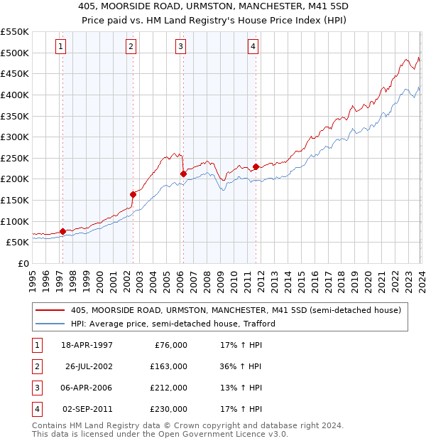 405, MOORSIDE ROAD, URMSTON, MANCHESTER, M41 5SD: Price paid vs HM Land Registry's House Price Index