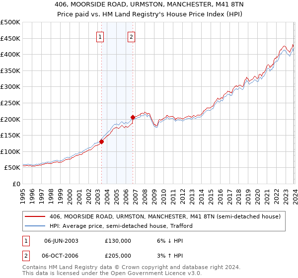 406, MOORSIDE ROAD, URMSTON, MANCHESTER, M41 8TN: Price paid vs HM Land Registry's House Price Index