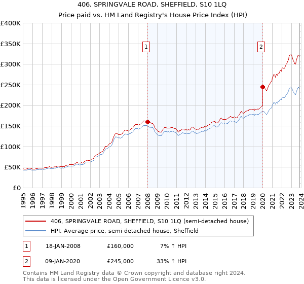 406, SPRINGVALE ROAD, SHEFFIELD, S10 1LQ: Price paid vs HM Land Registry's House Price Index