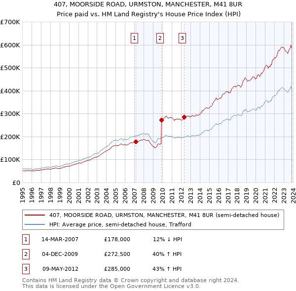 407, MOORSIDE ROAD, URMSTON, MANCHESTER, M41 8UR: Price paid vs HM Land Registry's House Price Index