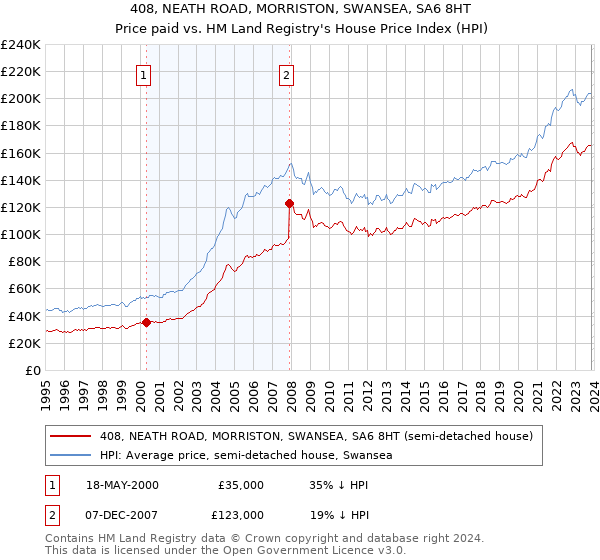 408, NEATH ROAD, MORRISTON, SWANSEA, SA6 8HT: Price paid vs HM Land Registry's House Price Index