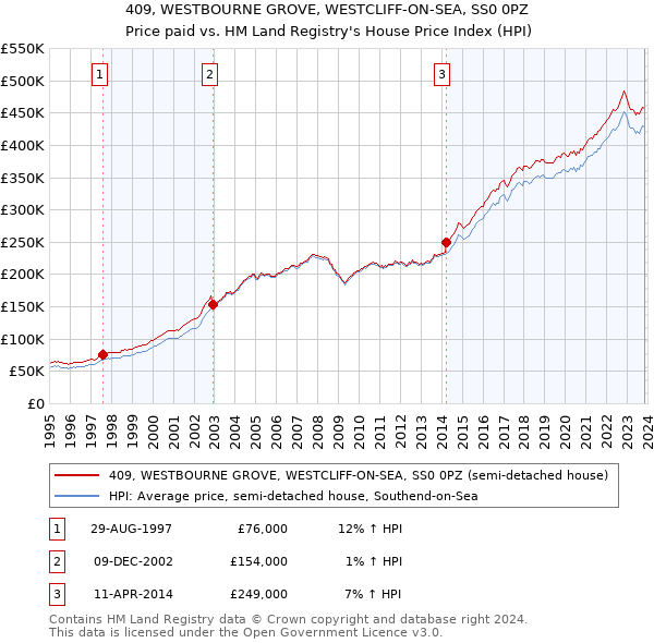 409, WESTBOURNE GROVE, WESTCLIFF-ON-SEA, SS0 0PZ: Price paid vs HM Land Registry's House Price Index