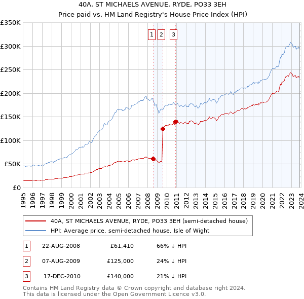 40A, ST MICHAELS AVENUE, RYDE, PO33 3EH: Price paid vs HM Land Registry's House Price Index