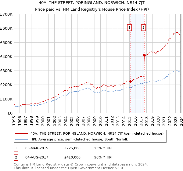 40A, THE STREET, PORINGLAND, NORWICH, NR14 7JT: Price paid vs HM Land Registry's House Price Index