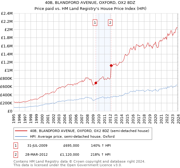 40B, BLANDFORD AVENUE, OXFORD, OX2 8DZ: Price paid vs HM Land Registry's House Price Index