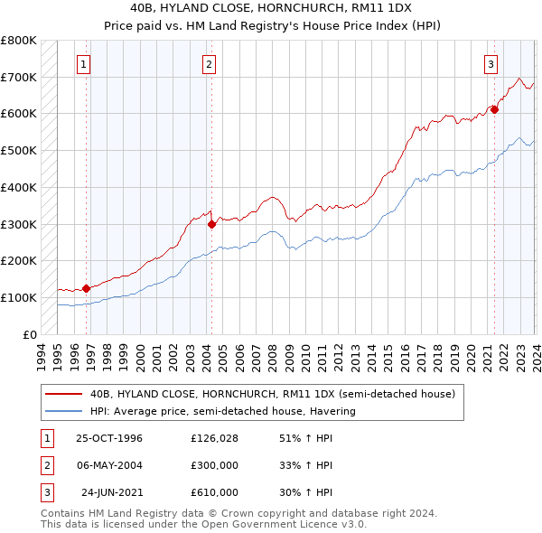 40B, HYLAND CLOSE, HORNCHURCH, RM11 1DX: Price paid vs HM Land Registry's House Price Index