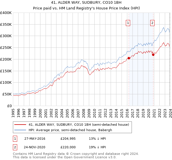 41, ALDER WAY, SUDBURY, CO10 1BH: Price paid vs HM Land Registry's House Price Index