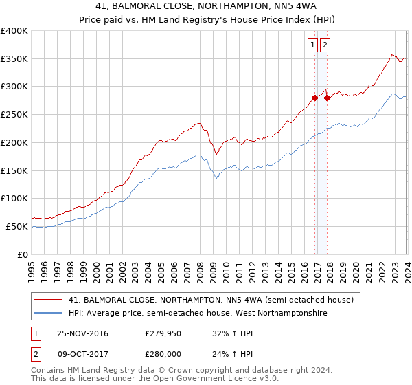 41, BALMORAL CLOSE, NORTHAMPTON, NN5 4WA: Price paid vs HM Land Registry's House Price Index