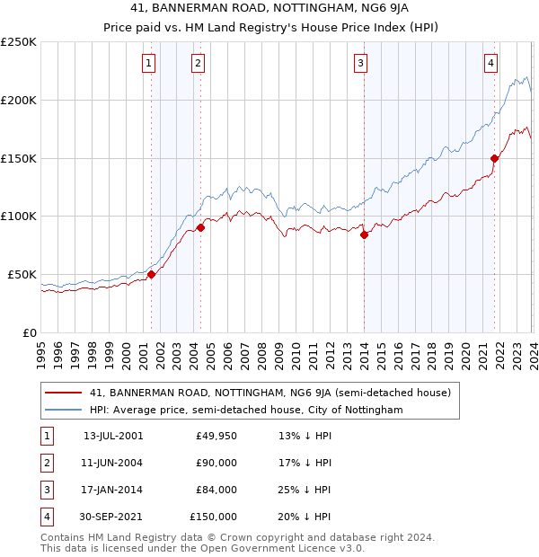 41, BANNERMAN ROAD, NOTTINGHAM, NG6 9JA: Price paid vs HM Land Registry's House Price Index