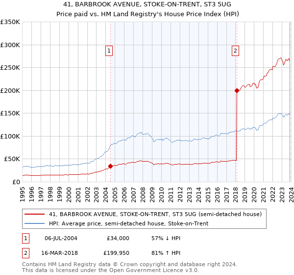 41, BARBROOK AVENUE, STOKE-ON-TRENT, ST3 5UG: Price paid vs HM Land Registry's House Price Index