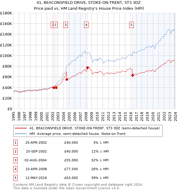 41, BEACONSFIELD DRIVE, STOKE-ON-TRENT, ST3 3DZ: Price paid vs HM Land Registry's House Price Index