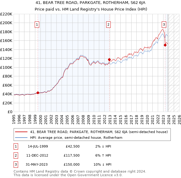 41, BEAR TREE ROAD, PARKGATE, ROTHERHAM, S62 6JA: Price paid vs HM Land Registry's House Price Index