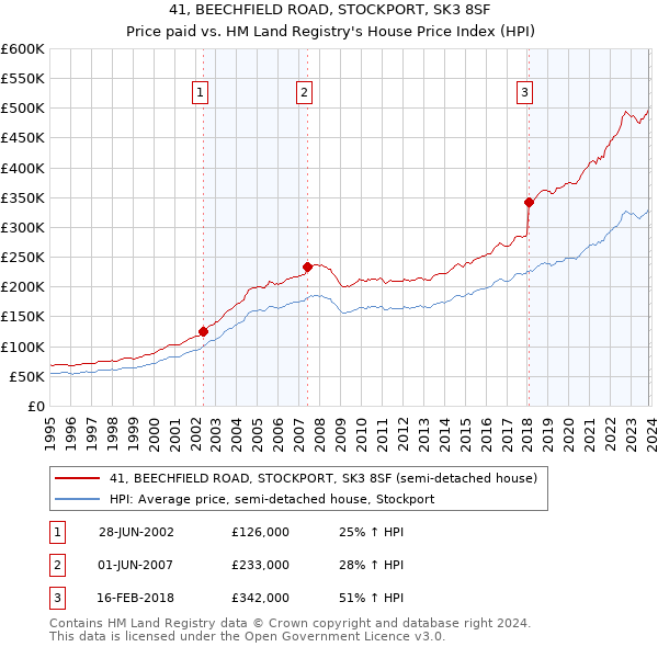 41, BEECHFIELD ROAD, STOCKPORT, SK3 8SF: Price paid vs HM Land Registry's House Price Index