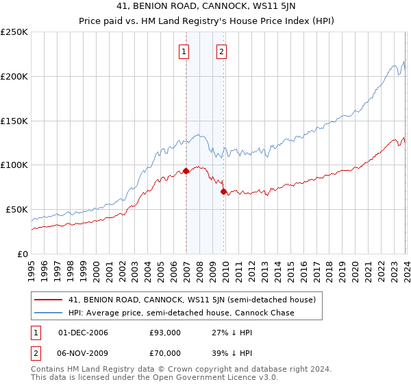 41, BENION ROAD, CANNOCK, WS11 5JN: Price paid vs HM Land Registry's House Price Index