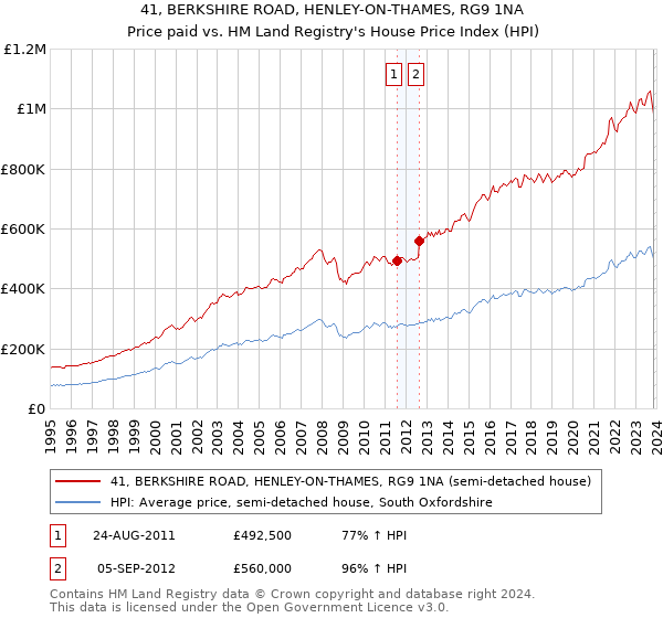 41, BERKSHIRE ROAD, HENLEY-ON-THAMES, RG9 1NA: Price paid vs HM Land Registry's House Price Index