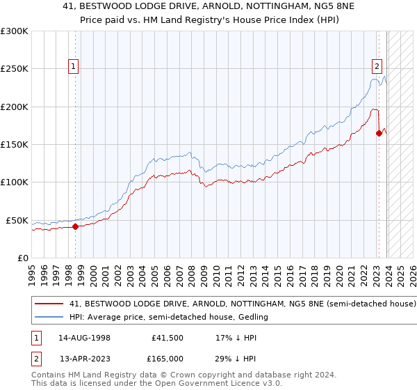 41, BESTWOOD LODGE DRIVE, ARNOLD, NOTTINGHAM, NG5 8NE: Price paid vs HM Land Registry's House Price Index