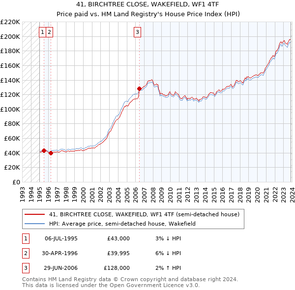 41, BIRCHTREE CLOSE, WAKEFIELD, WF1 4TF: Price paid vs HM Land Registry's House Price Index