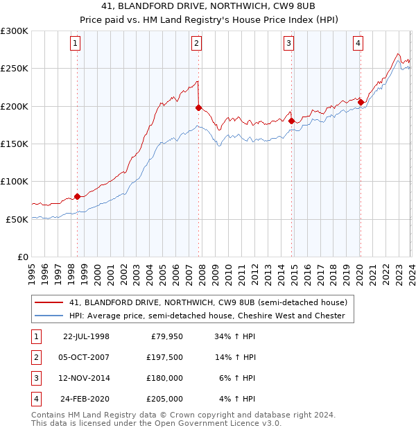 41, BLANDFORD DRIVE, NORTHWICH, CW9 8UB: Price paid vs HM Land Registry's House Price Index