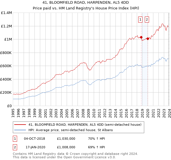 41, BLOOMFIELD ROAD, HARPENDEN, AL5 4DD: Price paid vs HM Land Registry's House Price Index