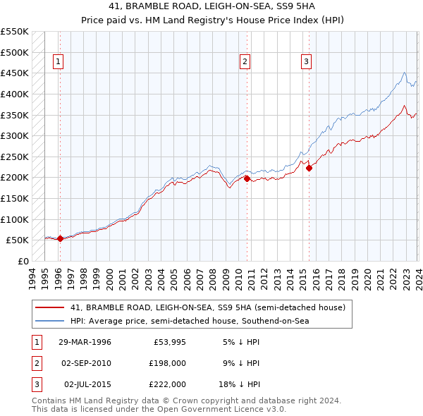 41, BRAMBLE ROAD, LEIGH-ON-SEA, SS9 5HA: Price paid vs HM Land Registry's House Price Index