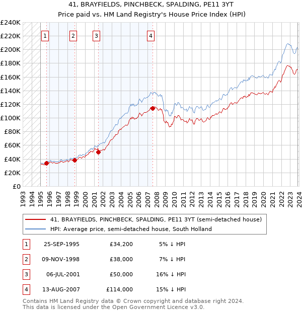 41, BRAYFIELDS, PINCHBECK, SPALDING, PE11 3YT: Price paid vs HM Land Registry's House Price Index