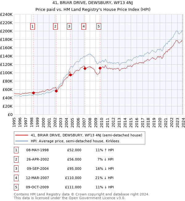 41, BRIAR DRIVE, DEWSBURY, WF13 4NJ: Price paid vs HM Land Registry's House Price Index