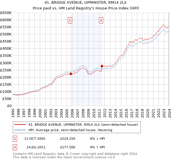 41, BRIDGE AVENUE, UPMINSTER, RM14 2LX: Price paid vs HM Land Registry's House Price Index