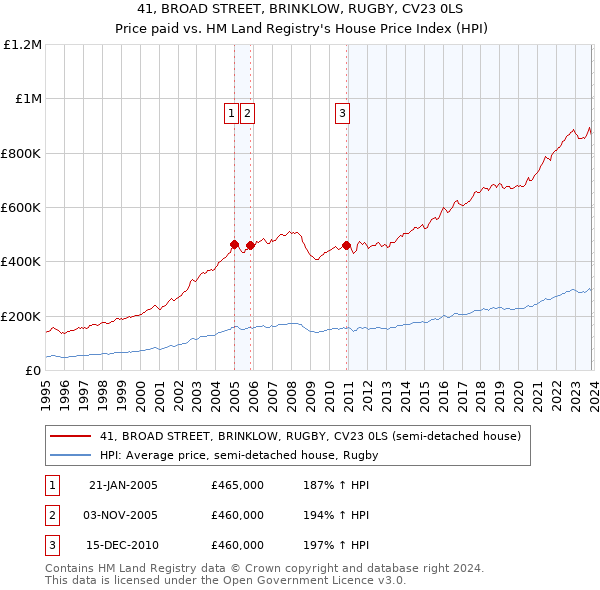 41, BROAD STREET, BRINKLOW, RUGBY, CV23 0LS: Price paid vs HM Land Registry's House Price Index