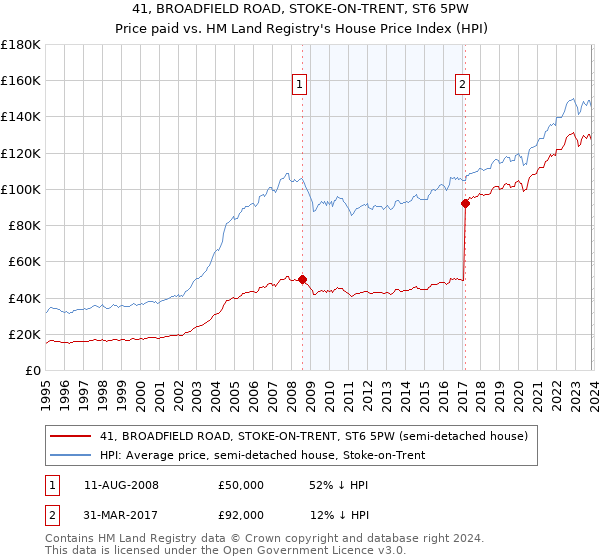 41, BROADFIELD ROAD, STOKE-ON-TRENT, ST6 5PW: Price paid vs HM Land Registry's House Price Index