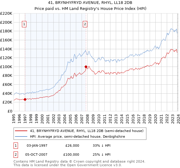 41, BRYNHYFRYD AVENUE, RHYL, LL18 2DB: Price paid vs HM Land Registry's House Price Index