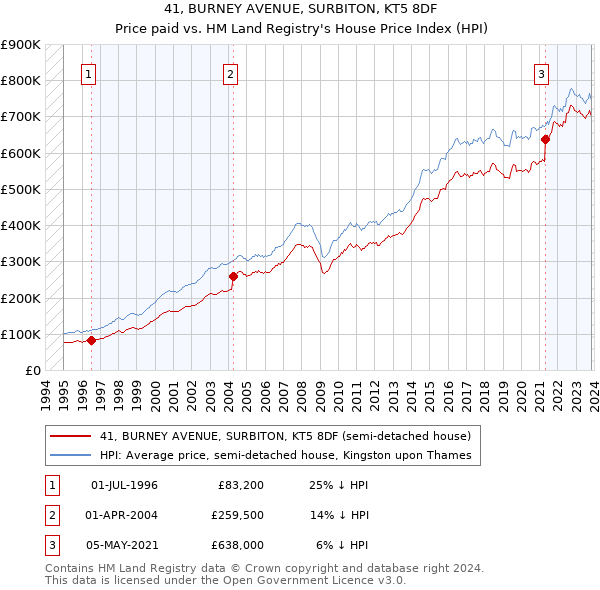 41, BURNEY AVENUE, SURBITON, KT5 8DF: Price paid vs HM Land Registry's House Price Index