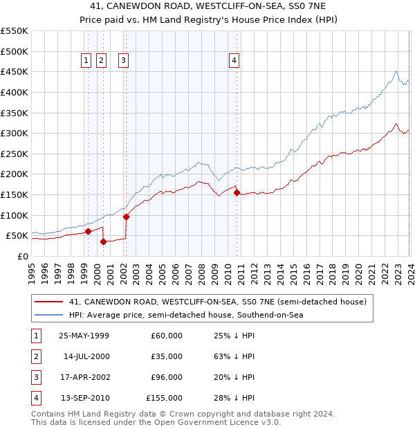 41, CANEWDON ROAD, WESTCLIFF-ON-SEA, SS0 7NE: Price paid vs HM Land Registry's House Price Index