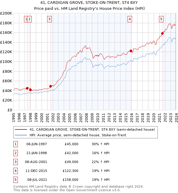 41, CARDIGAN GROVE, STOKE-ON-TRENT, ST4 8XY: Price paid vs HM Land Registry's House Price Index