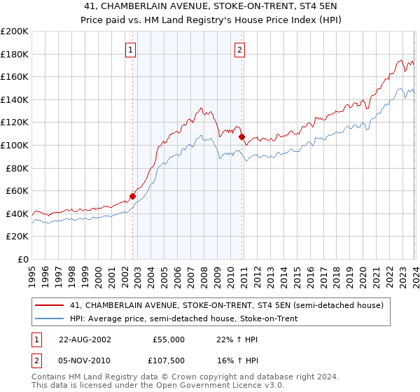 41, CHAMBERLAIN AVENUE, STOKE-ON-TRENT, ST4 5EN: Price paid vs HM Land Registry's House Price Index