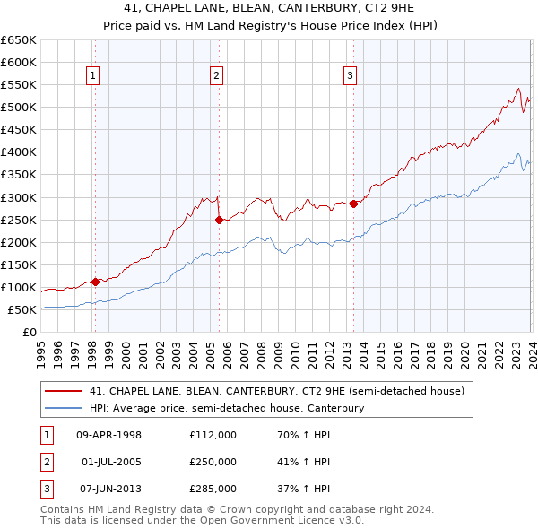 41, CHAPEL LANE, BLEAN, CANTERBURY, CT2 9HE: Price paid vs HM Land Registry's House Price Index