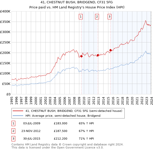 41, CHESTNUT BUSH, BRIDGEND, CF31 5FG: Price paid vs HM Land Registry's House Price Index