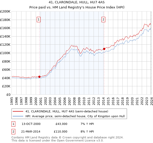 41, CLARONDALE, HULL, HU7 4AS: Price paid vs HM Land Registry's House Price Index