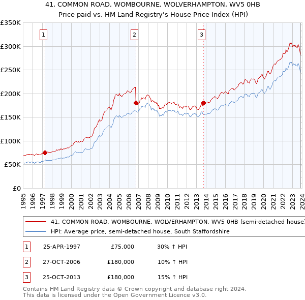 41, COMMON ROAD, WOMBOURNE, WOLVERHAMPTON, WV5 0HB: Price paid vs HM Land Registry's House Price Index