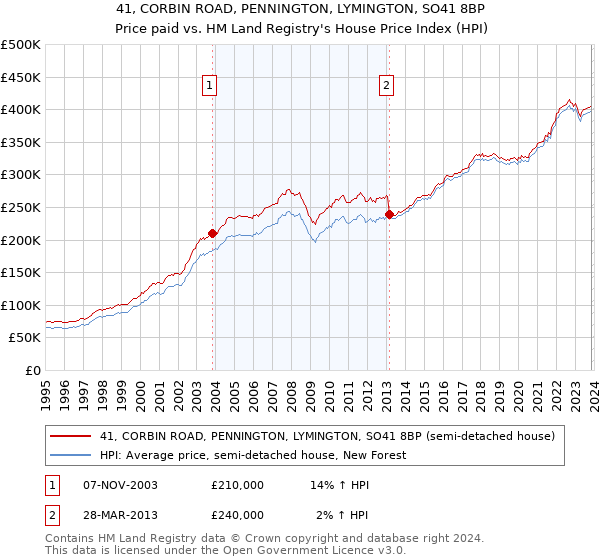 41, CORBIN ROAD, PENNINGTON, LYMINGTON, SO41 8BP: Price paid vs HM Land Registry's House Price Index