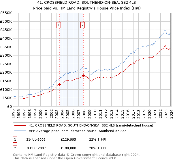 41, CROSSFIELD ROAD, SOUTHEND-ON-SEA, SS2 4LS: Price paid vs HM Land Registry's House Price Index