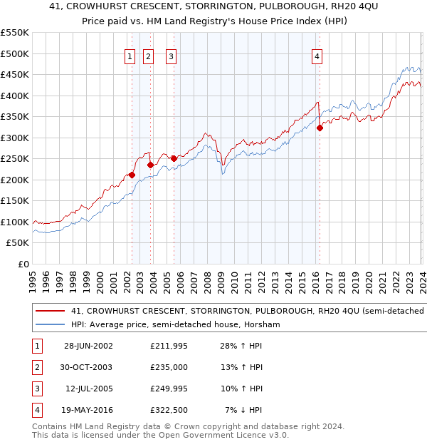 41, CROWHURST CRESCENT, STORRINGTON, PULBOROUGH, RH20 4QU: Price paid vs HM Land Registry's House Price Index